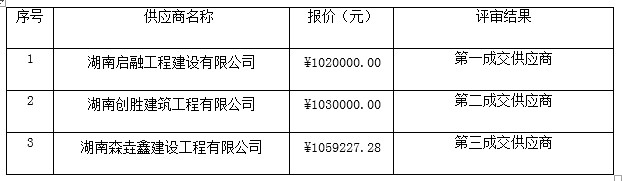 湖南天華工程項(xiàng)目管理有限公司,長沙建筑工程項(xiàng)目管理,建筑工程預(yù)算