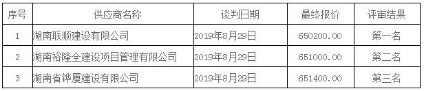 湖南天華工程項(xiàng)目管理有限公司,長(zhǎng)沙建筑工程項(xiàng)目管理,建筑工程預(yù)算 湖南天華工程項(xiàng)目管理有限公司,長(zhǎng)沙建筑工程項(xiàng)目管理,建筑工程預(yù)算
