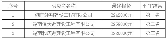 湖南天華工程項目管理有限公司,長沙建筑工程項目管理,建筑工程預(yù)算 湖南天華工程項目管理有限公司,長沙建筑工程項目管理,建筑工程預(yù)算