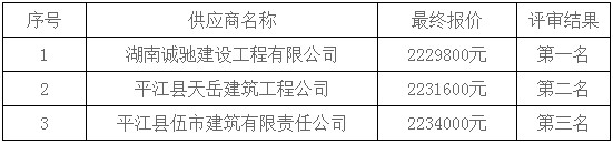 湖南天華工程項目管理有限公司,長沙建筑工程項目管理,建筑工程預算 湖南天華工程項目管理有限公司,長沙建筑工程項目管理,建筑工程預算